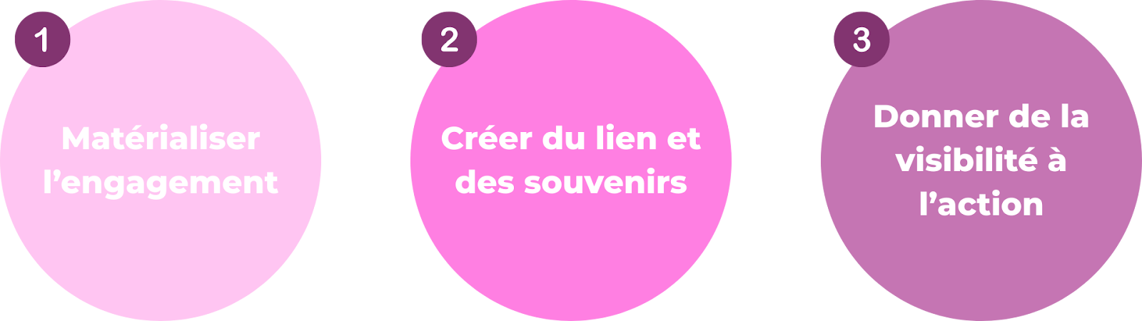 Infographie Octobre Rose montrant trois bénéfices des objets personnalisés en entreprise : matérialiser l’engagement, créer du lien, donner de la visibilité.