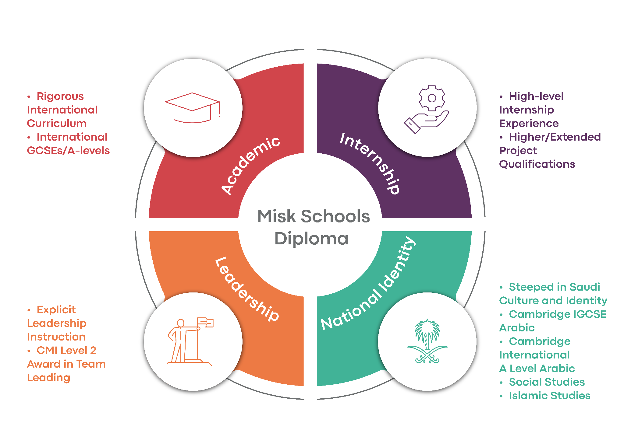 Misk Schools Diploma framework