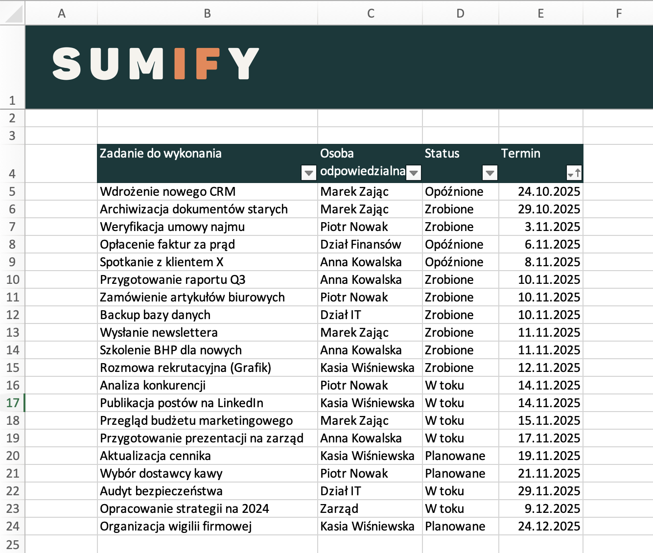 A B C D E F SUMIFY 1 2 3 Zadanie do wykonania Osoba Status Termin 4 odpowiedzialna 5 Wdrożenie nowego CRM Marek Zając Opóźnione 24.10.2025 6 Archiwizacja dokumentów starych Marek Zając Zrobione 29.10.2025 7 Weryfikacja umowy najmu Piotr Nowak Zrobione 3.11.2025 8 Opłacenie faktur za prąd Dział Finansów Opóźnione 6.11.2025 9 Spotkanie z klientem X Anna Kowalska Opóźnione 8.11.2025 10 Przygotowanie raportu Q3 Anna Kowalska Zrobione 10.11.2025 11 Zamówienie artykułów biurowych Piotr Nowak Zrobione 10.11.2025 12 Backup bazy danych Dział IT Zrobione 10.11.2025 13 Wysłanie newslettera Marek Zając Zrobione 11.11.2025 14 Szkolenie BHP dla nowych Anna Kowalska Zrobione 11.11.2025 15 Rozmowa rekrutacyjna (Grafik) Kasia Wiśniewska Zrobione 12.11.2025 16 Analiza konkurencji Piotr Nowak W toku 14.11.2025 17 Publikacja postów na LinkedIn Kasia Wiśniewska W toku 14.11.2025 18 Przegląd budżetu marketingowego Marek Zając W toku 15.11.2025 19 Przygotowanie prezentacji na zarząd Anna Kowalska W toku 17.11.2025 20 Aktualizacja cennika Kasia Wiśniewska Planowane 19.11.2025 21 Wybór dostawcy kawy Piotr Nowak Planowane 21.11.2025 22 Audyt bezpieczeństwa Dział IT W toku 29.11.2025 23 Opracowanie strategii na 2024 Zarząd W toku 9.12.2025 24 Organizacja wigilii firmowej Kasia Wiśniewska Planowane 24.12.2025 25