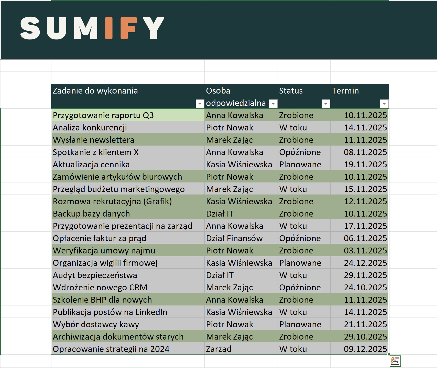 SUMIFY Zadanie do wykonania Osoba Status Termin - odpowiedzialna Przygotowanie raportu Q3 Anna Kowalska Zrobione 10.11.2025 Analiza konkurencji Piotr Nowak W toku 14.11.2025 Wysłanie newslettera Marek Zając Zrobione 11.11.2025 Spotkanie z klientem X Anna Kowalska Opóźnione 08.11.2025 Aktualizacja cennika Kasia Wiśniewska Planowane 19.11.2025 Zamówienie artykułów biurowych Piotr Nowak Zrobione 10.11.2025 Przegląd budżetu marketingowego Marek Zając W toku 15.11.2025 Rozmowa rekrutacyjna (Grafik) Kasia Wiśniewska Zrobione 12.11.2025 Backup bazy danych Dział IT Zrobione 10.11.2025 Przygotowanie prezentacji na zarząd Anna Kowalska W toku 17.11.2025 Opłacenie faktur za prąd Dział Finansów Opóźnione 06.11.2025 Weryfikacja umowy najmu Piotr Nowak Zrobione 03.11.2025 Organizacja wigilii firmowej Kasia Wiśniewska Planowane 24.12.2025 Audyt bezpieczeństwa Dział IT W toku 29.11.2025 Wdrożenie nowego CRM Marek Zając Opóźnione 24.10.2025 Szkolenie BHP dla nowych Anna Kowalska Zrobione 11.11.2025 Publikacja postów na Linkedln Kasia Wiśniewska W toku 14.11.2025 Wybór dostawcy kawy Piotr Nowak Planowane 21.11.2025 Archiwizacja dokumentów starych Marek Zając Zrobione 29.10.2025 Opracowanie strategii na 2024 Zarząd W toku 09.12.2025