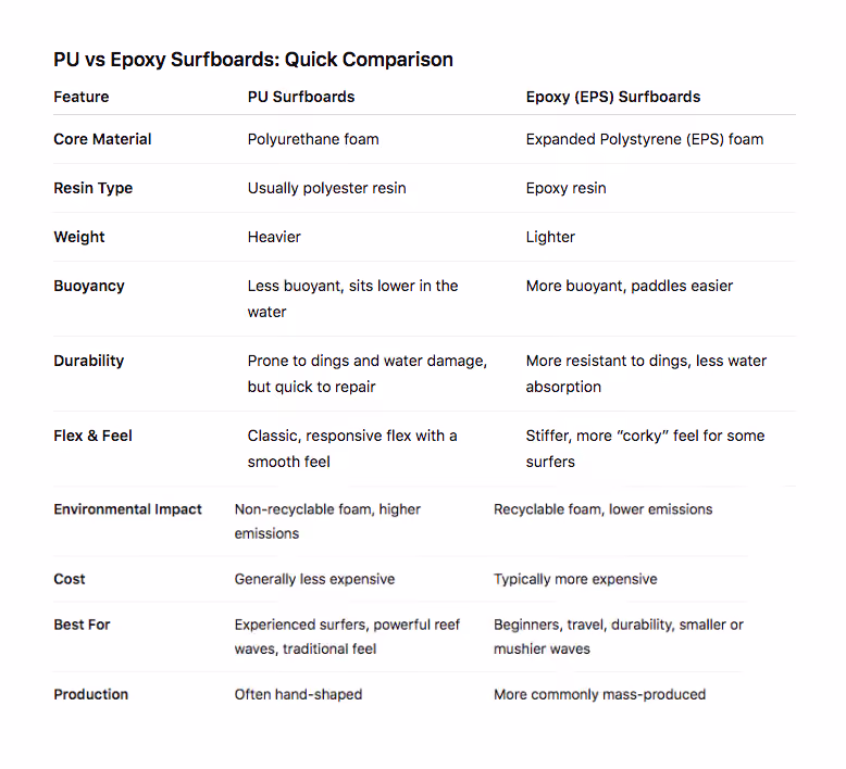 A table comparing PU and Epoxy surfboard qualities