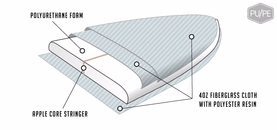 A surfboard cut in half showing the construction of PU surfboards