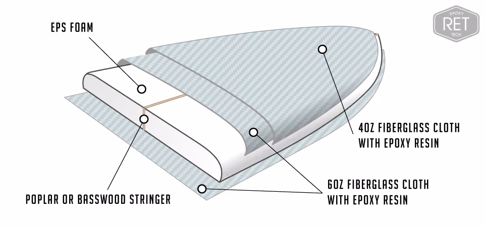 A surfboard cut in half showing the construction of epoxy surfboards