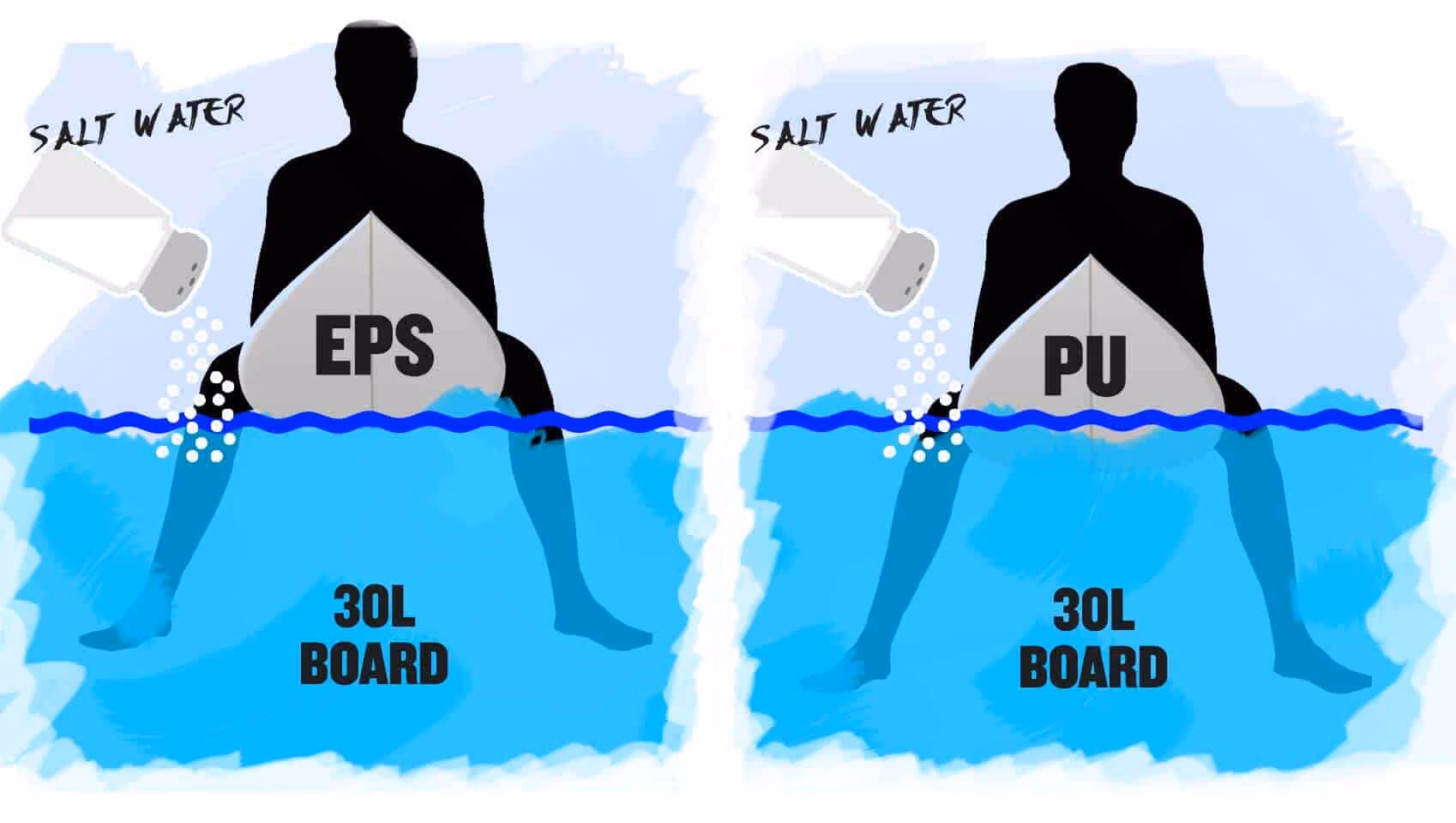 A diagram showing the flotation qualities of PU and expoxy surfboards.
