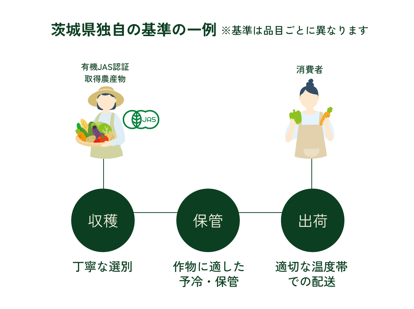 認証基準の一例の図