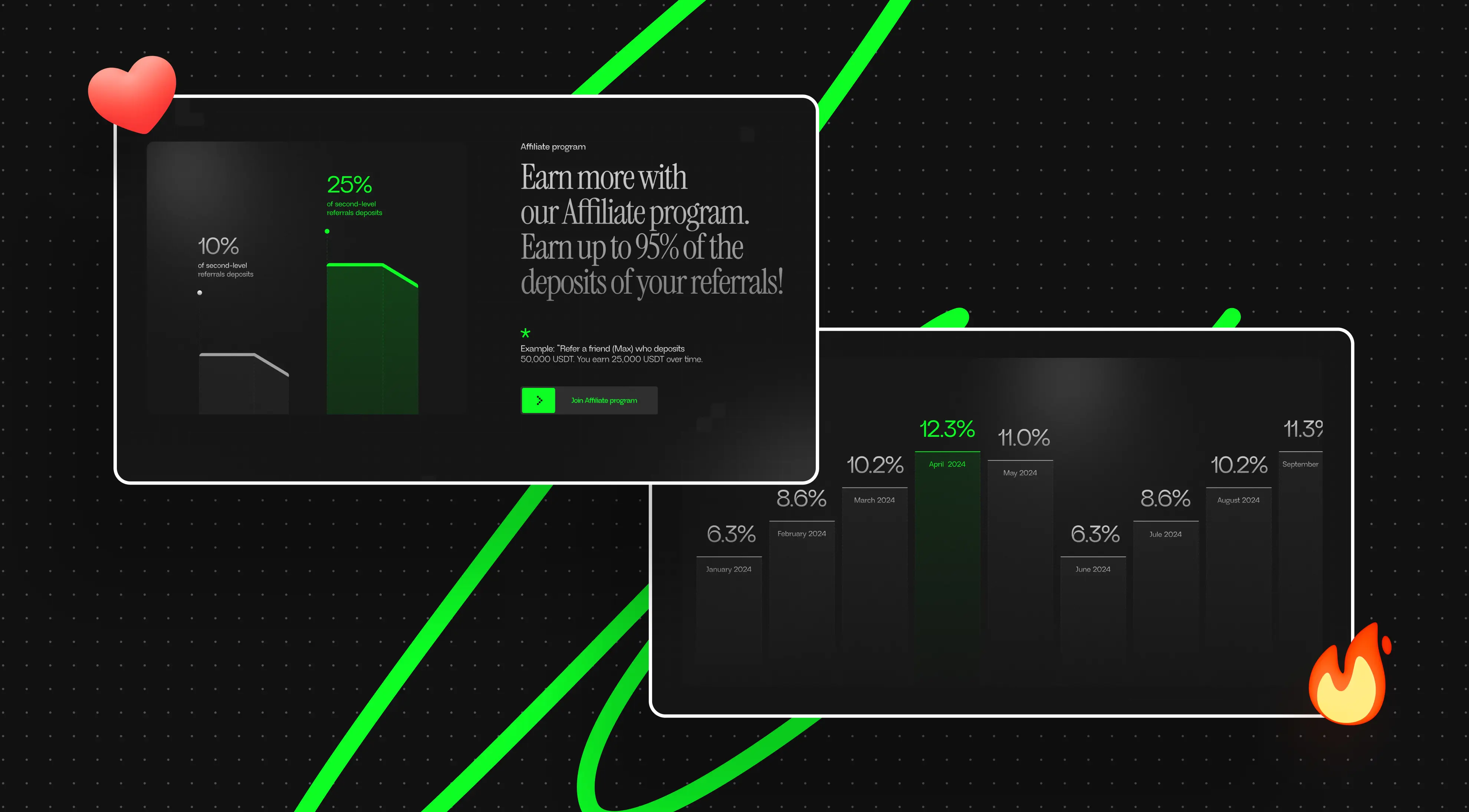 Two digital graphics on a dark background highlight an affiliate program with bars showing percentages up to 25%. Icons of a heart and a flame add emphasis.