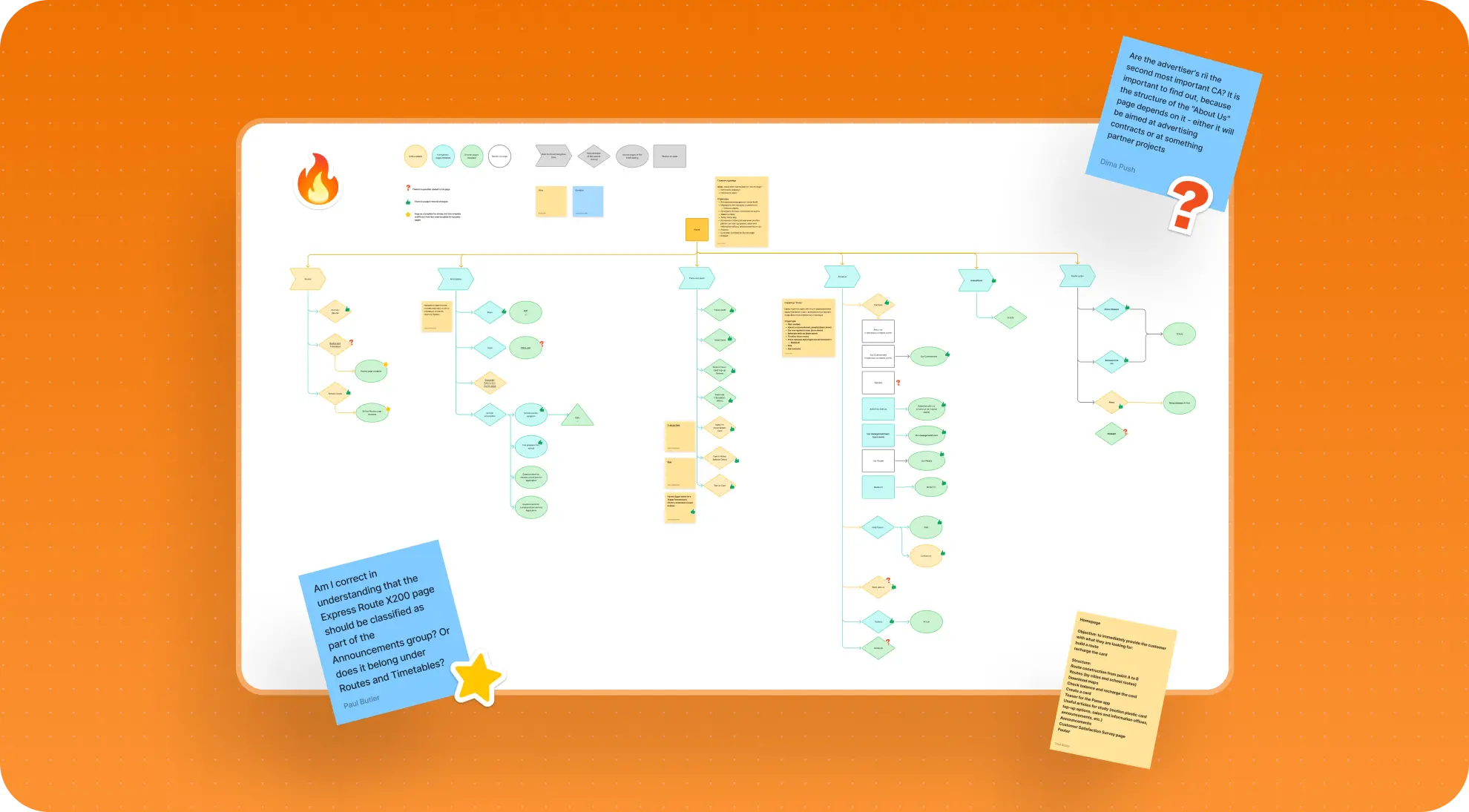 Color-coded CPT sitemap and user-flow diagram on a white canvas, surrounded by sticky-note comments about About Us and Express Route pages.