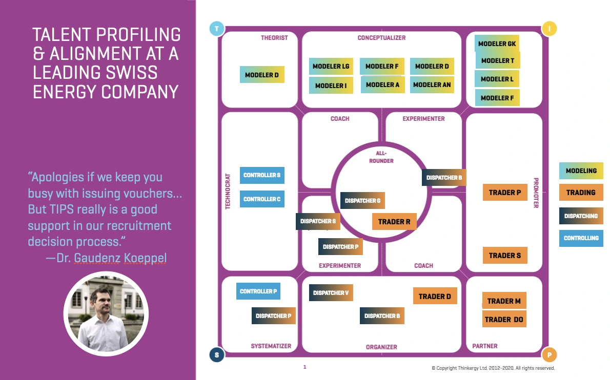 TIPS Profiling Map showing the Modeling, Trading, Dispatching and Controlling teams of Axpo Solutions in four colors