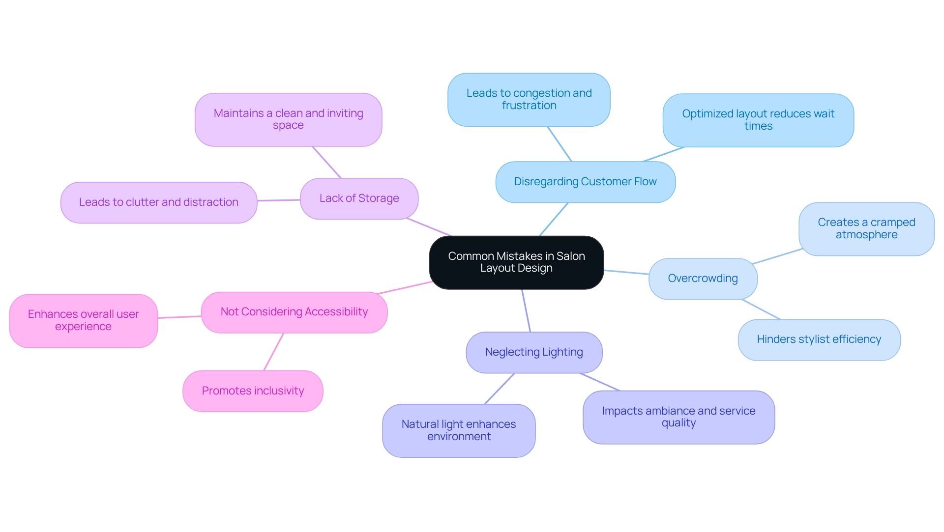 The central node represents the main topic, with branches showing specific mistakes and their explanations.