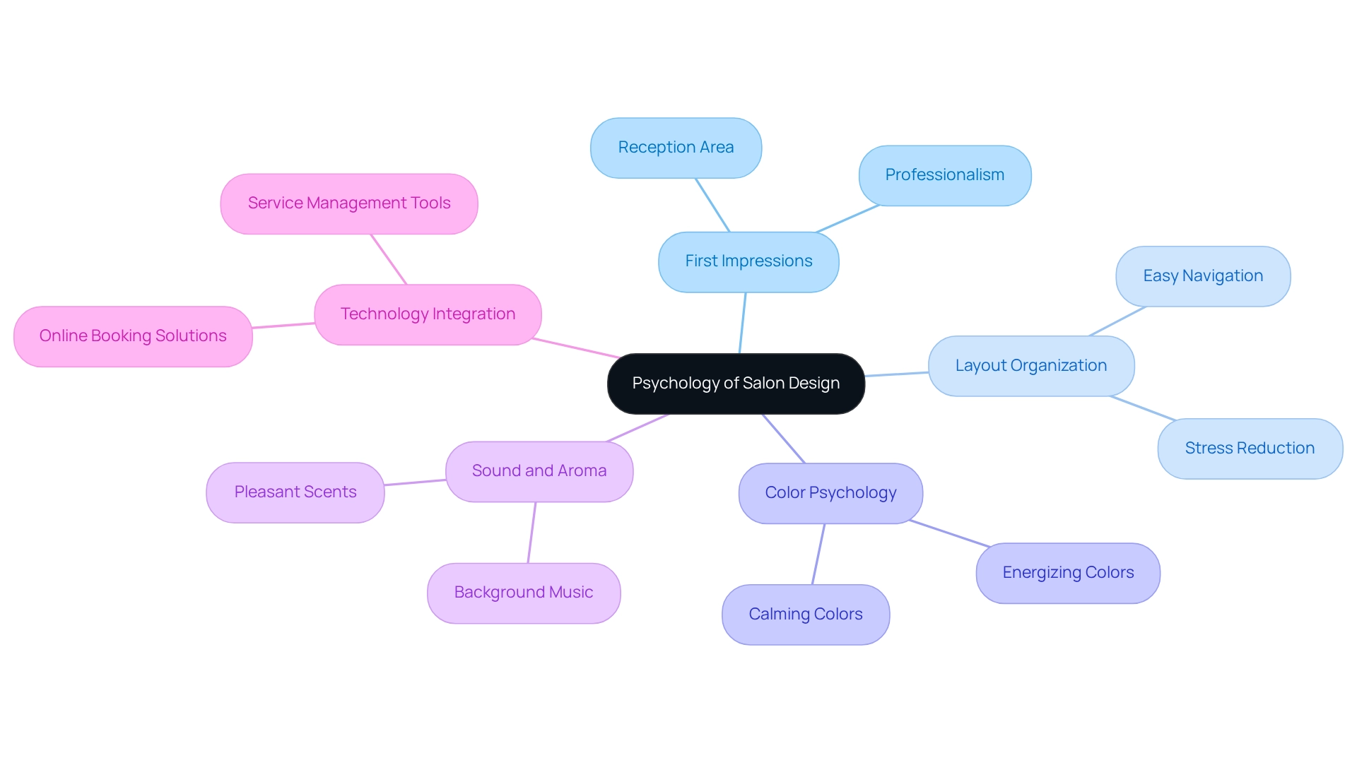 Each branch represents a key element of salon design that influences customer satisfaction, with colors indicating different categories.