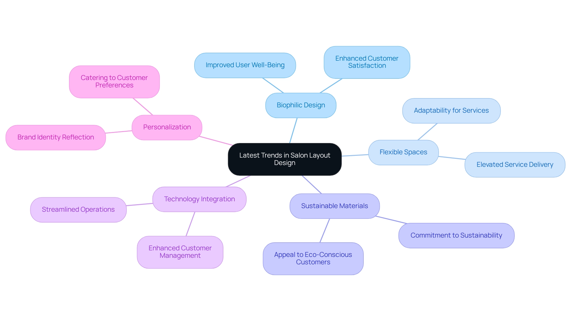 Each primary branch represents a key trend in salon design, with sub-branches detailing their benefits and implications.