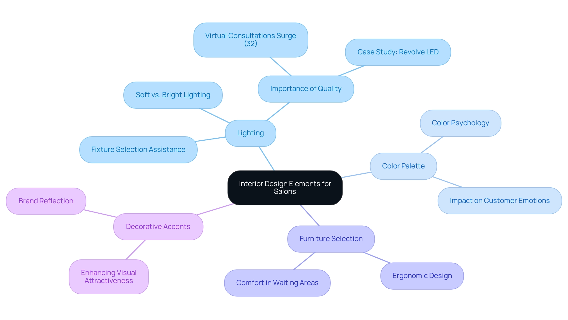 Each branch represents a key design element, with sub-branches providing detailed insights and examples related to that element.