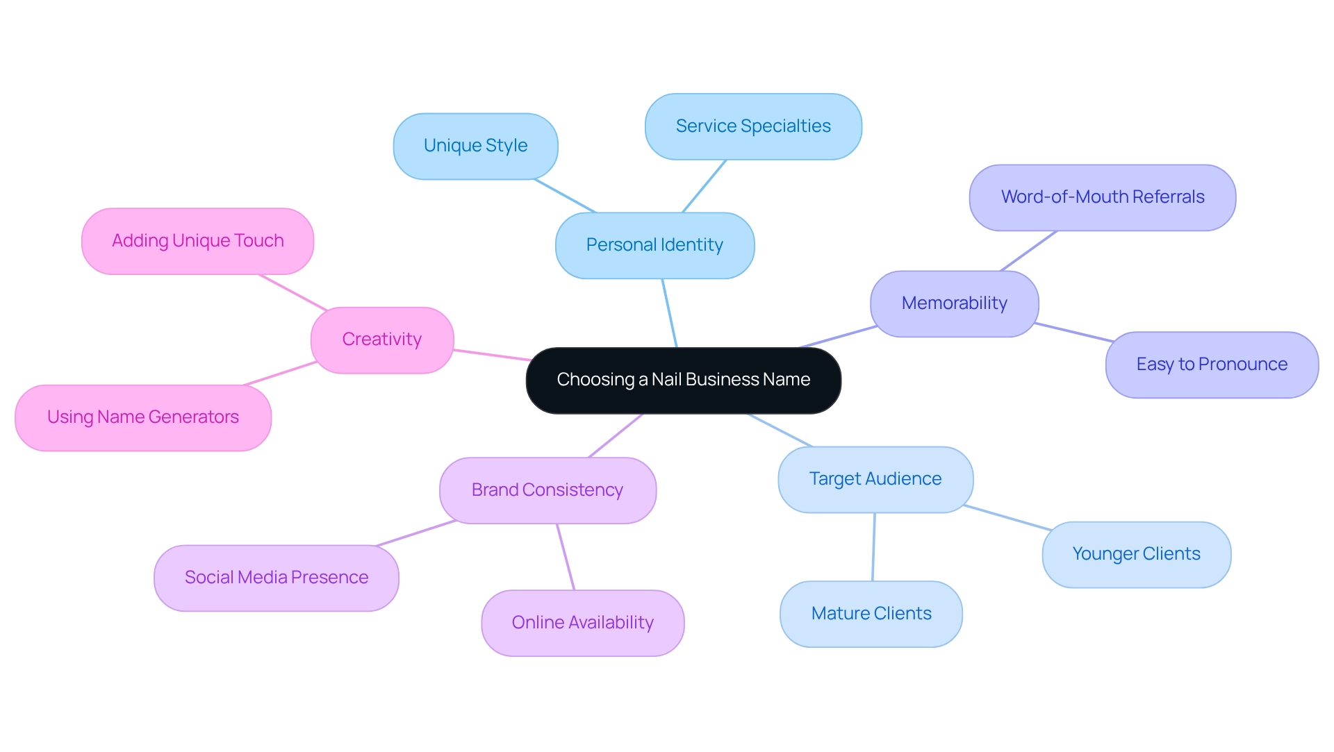 Each branch represents a key factor in selecting a business name, with sub-branches providing specific tips and examples for each factor.