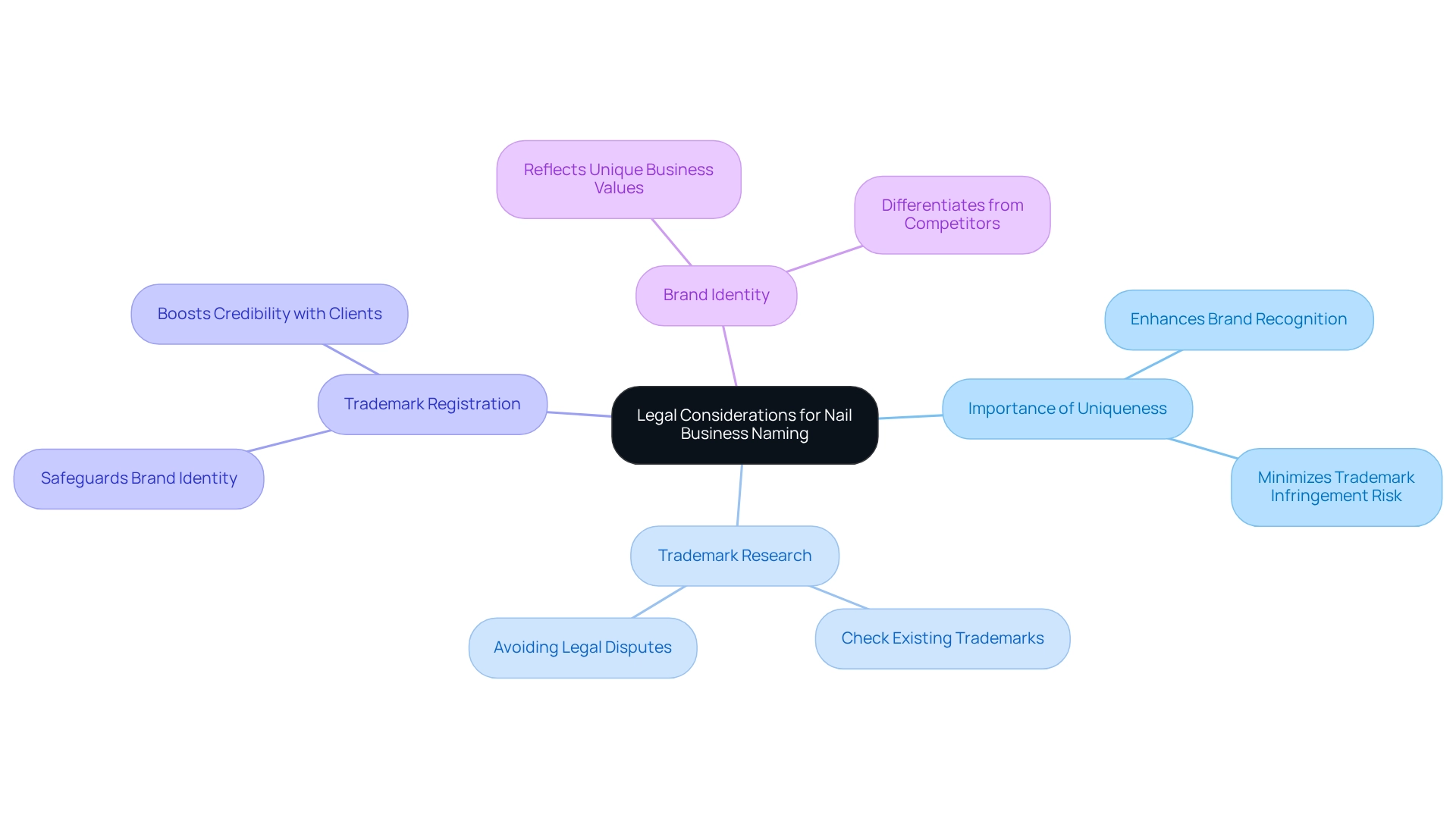 The central node represents the overall theme, with branches indicating key considerations and subtopics related to naming a nail business.