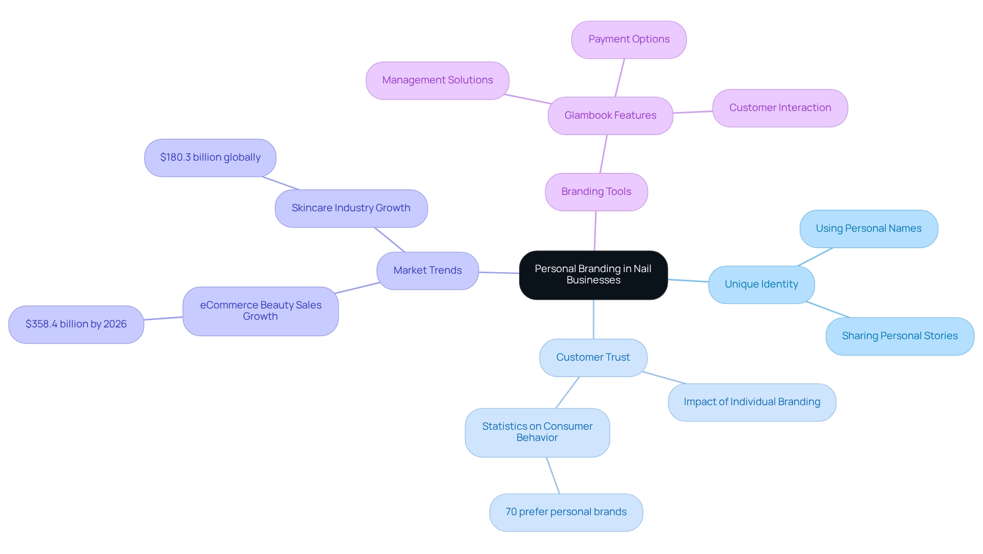 The central node represents personal branding, with branches indicating different aspects such as unique identity, customer trust, market trends, and branding tools.