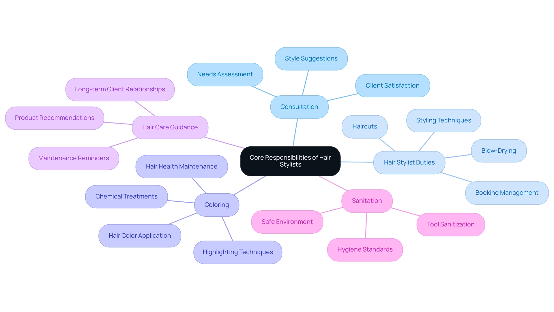 Each branch represents a core responsibility of hair stylists, with sub-branches detailing specific tasks or aspects related to that responsibility.
