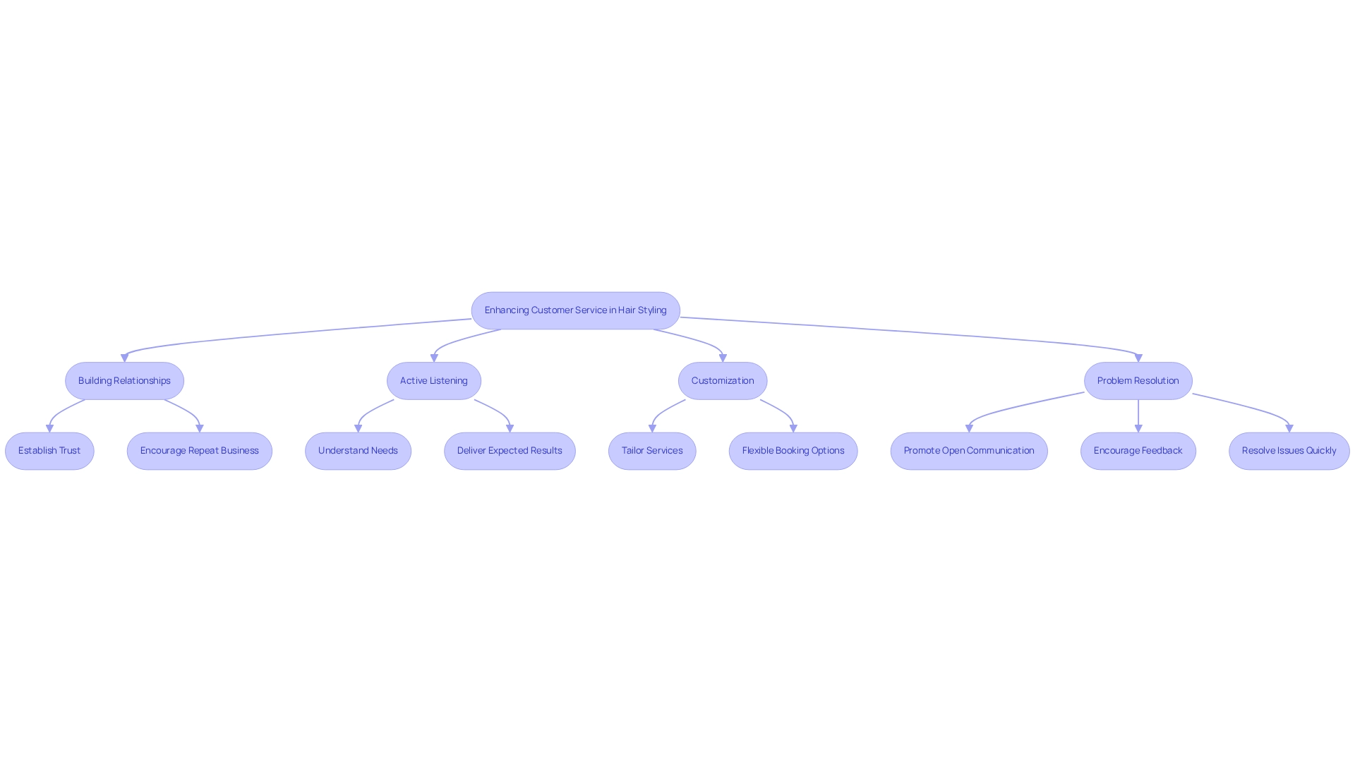 Each branch represents a key aspect of customer service, with arrows indicating the flow and relationship between the steps.