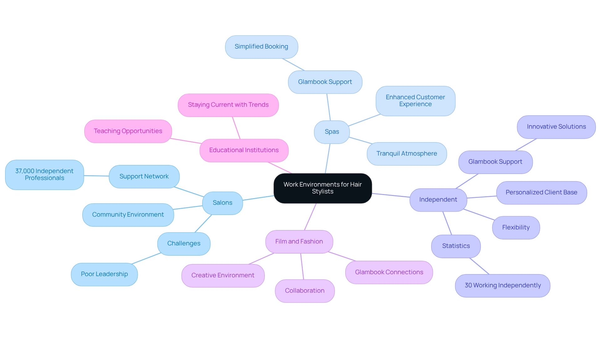 The central node represents the overall theme, while each branch denotes a different work environment, with sub-branches detailing specific characteristics.