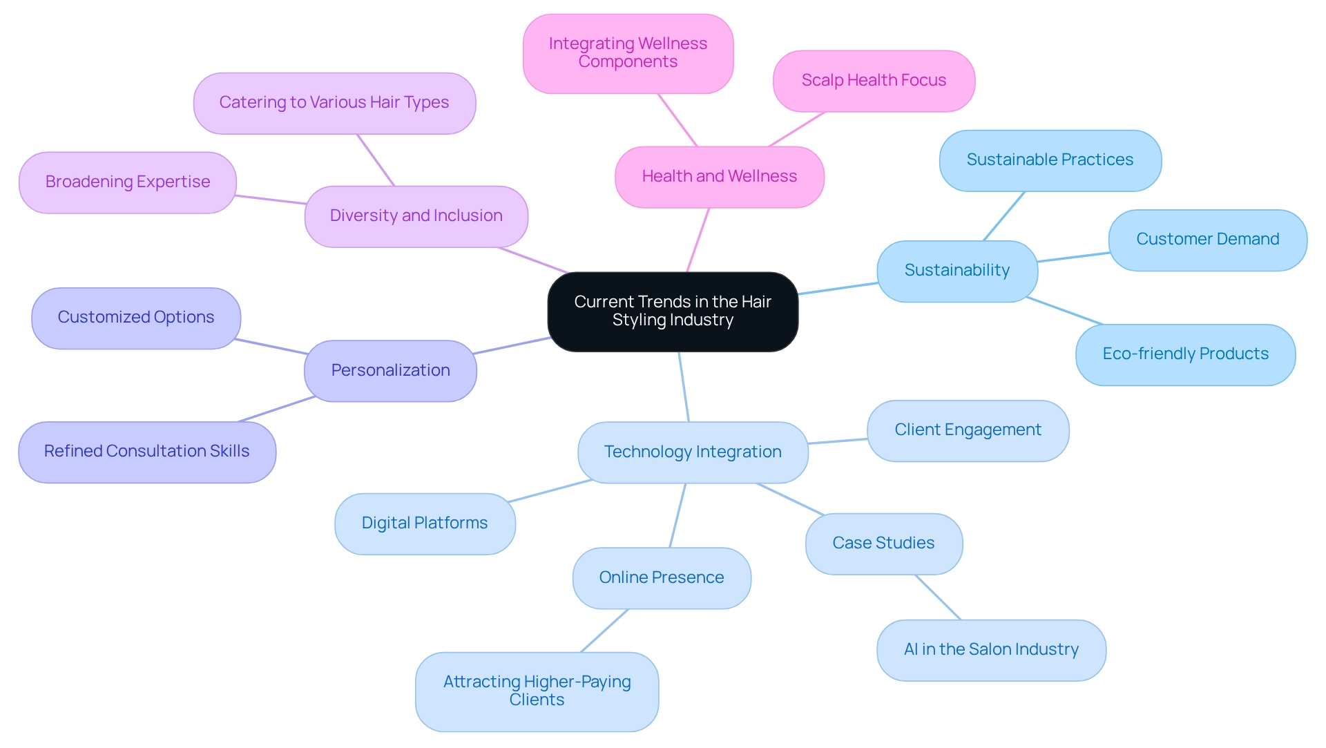 Each branch represents a key trend, with sub-branches detailing specific implications or examples related to each trend.