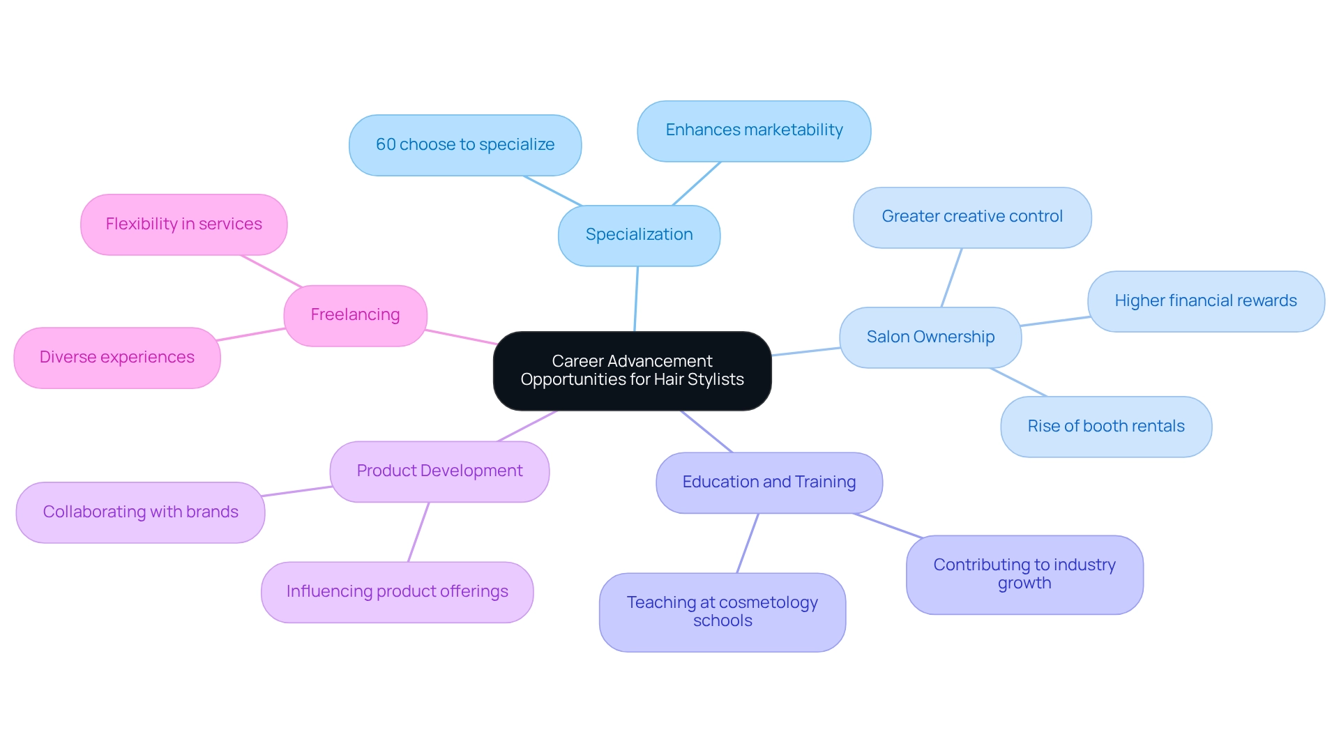 The central node represents the overall theme, with branches for each career path, each differentiated by color.