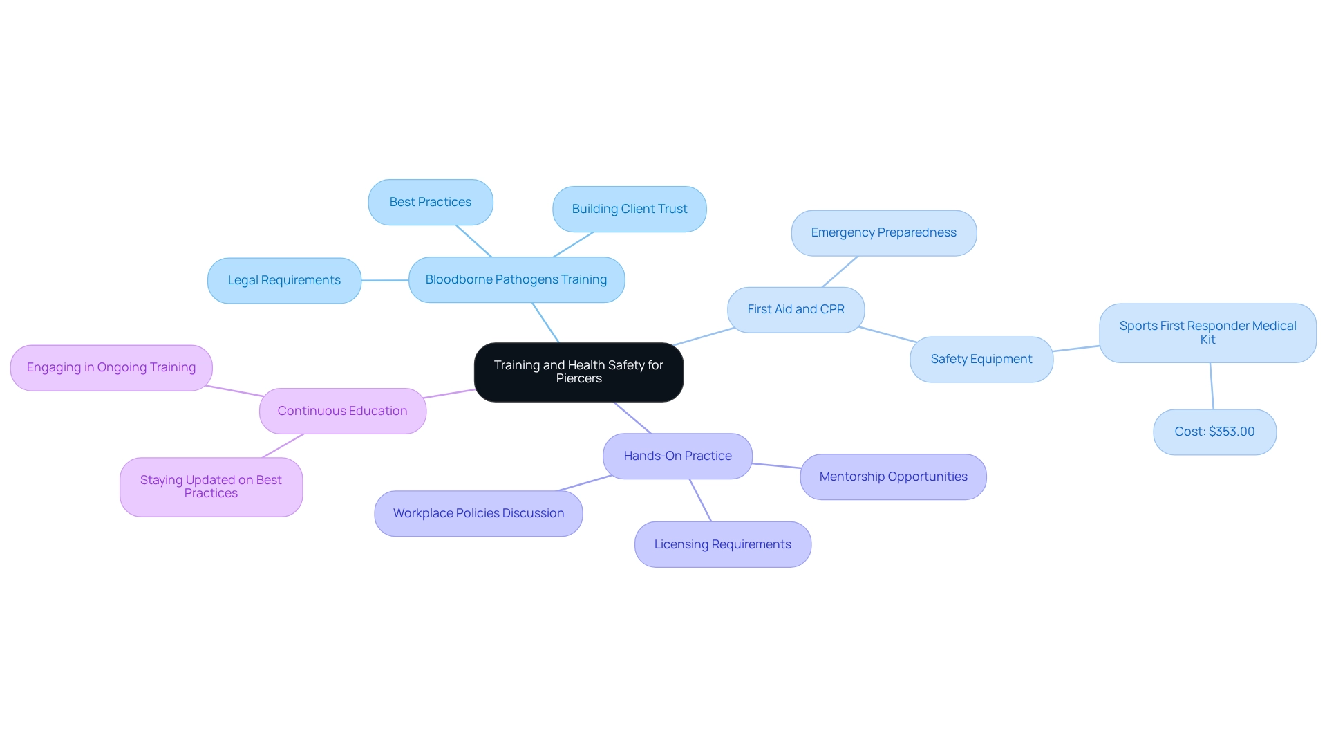 The central node represents overall training and safety, with branches indicating key training areas that support the professional development of piercers.
