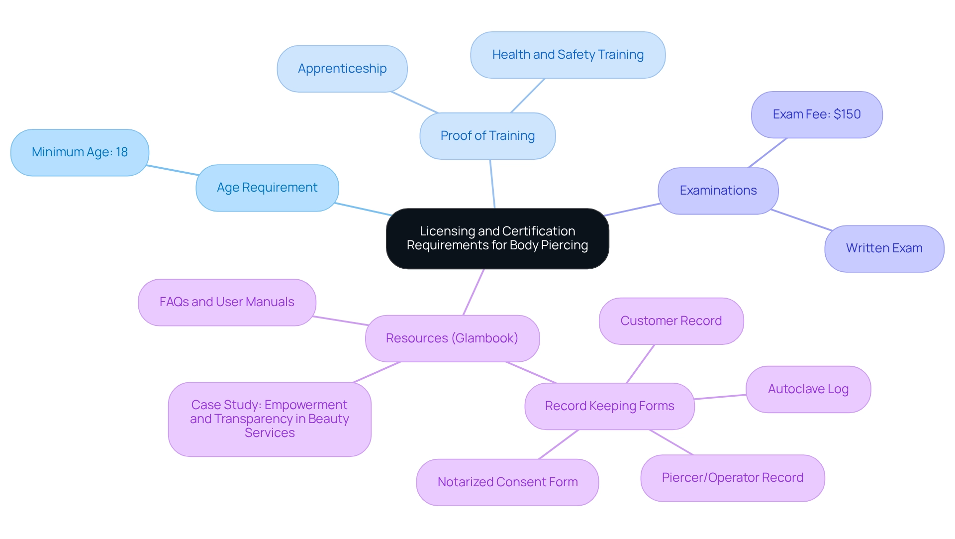 The central node represents the overall topic, with branches indicating key requirements and resources, each color-coded for ease of understanding.