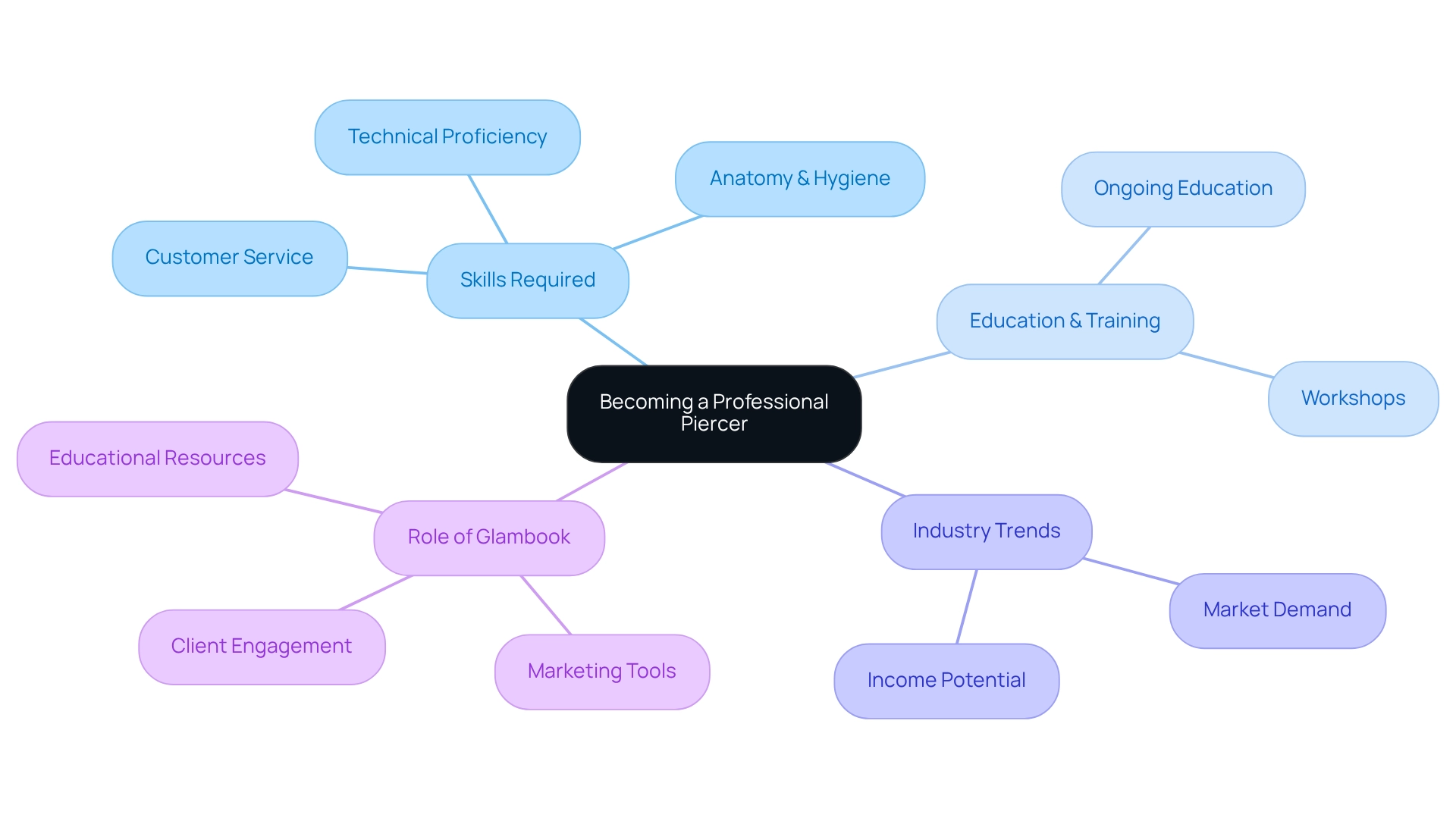 The central node represents the main topic, with branches indicating key skills, education, and trends; color coding differentiates each category.