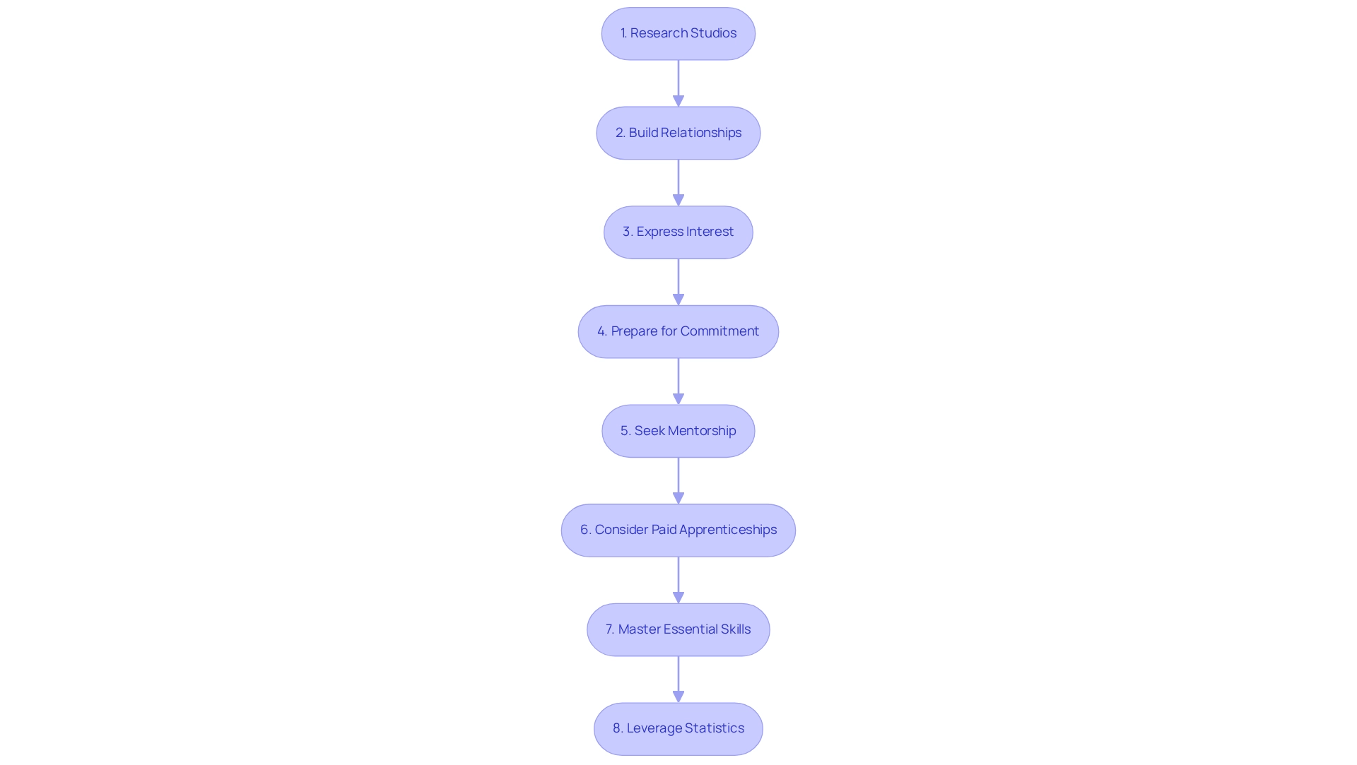Each box represents a step in the apprenticeship journey, with arrows indicating the progression through the steps.