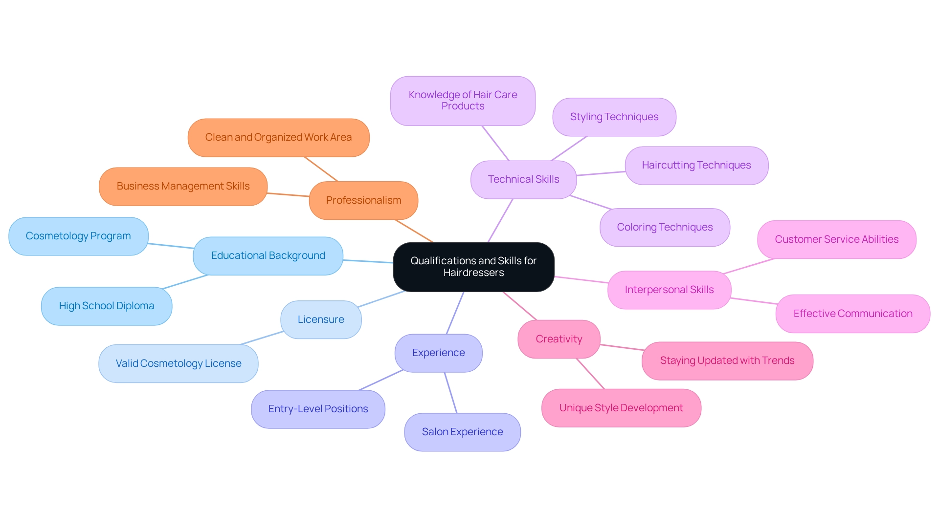 Each branch represents a key qualification or skill area, with sub-branches detailing specific elements within that category.