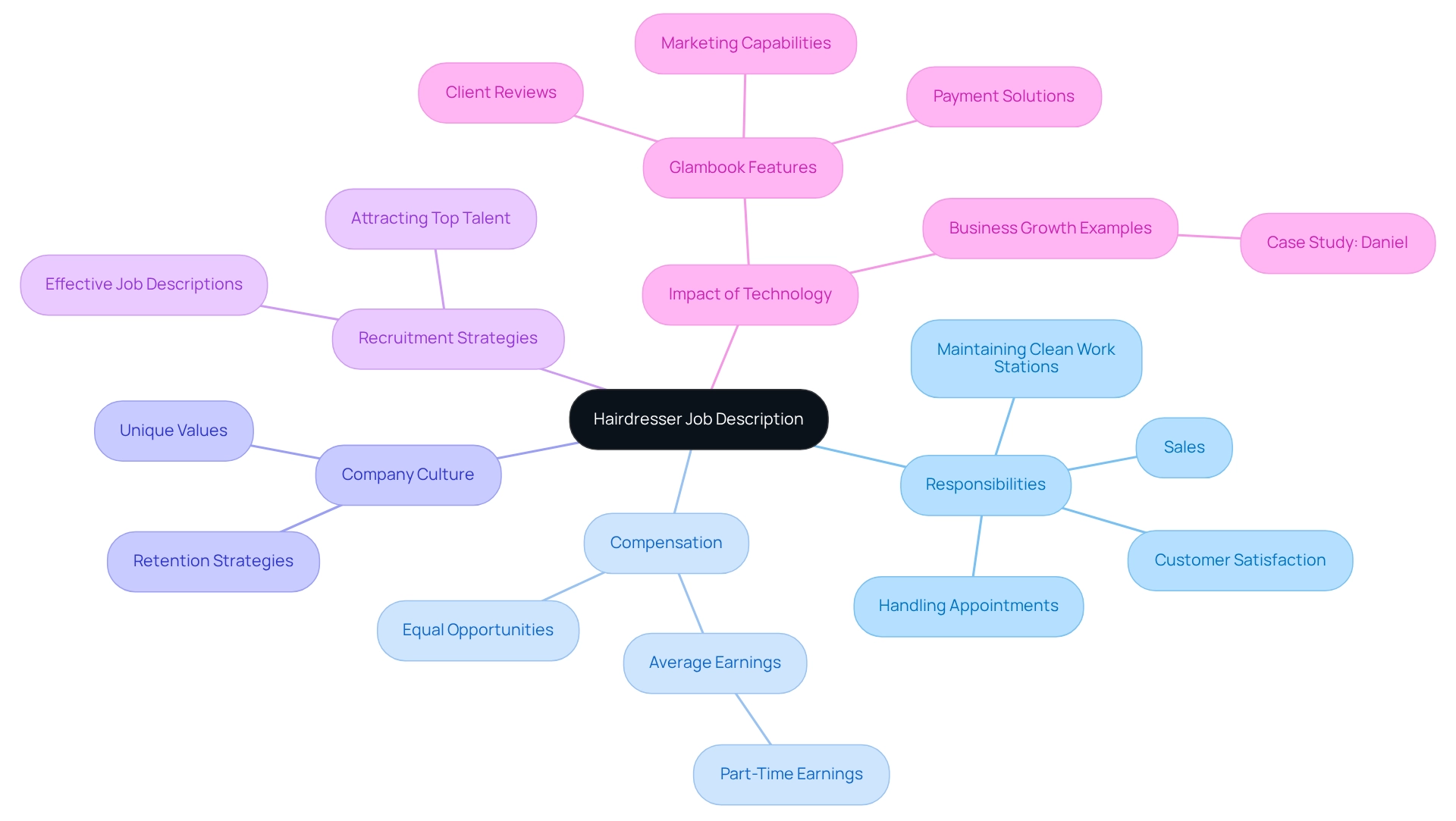 The central node represents the job description, with branches for responsibilities, compensation, culture, recruitment strategies, and technology impact.