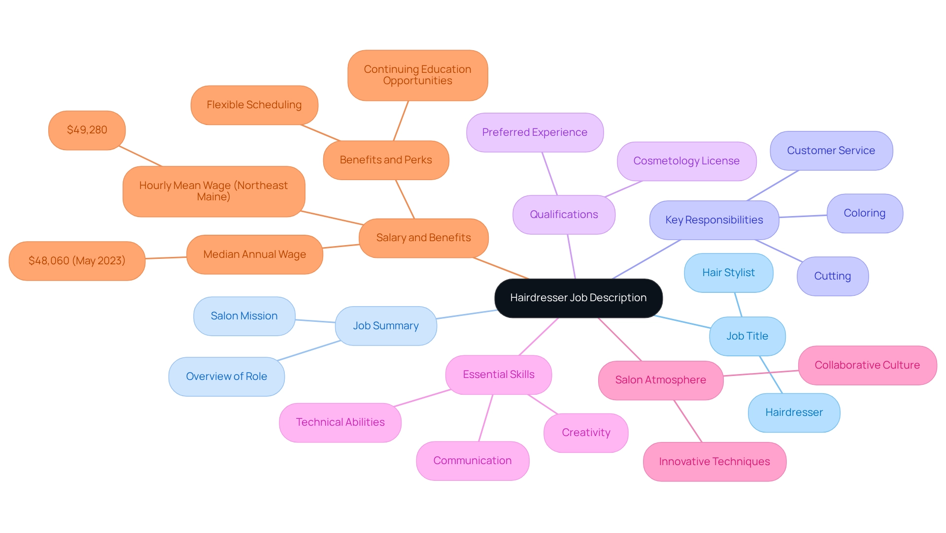 Each branch represents a component of the job description, and sub-branches provide detailed examples or expectations related to that component.