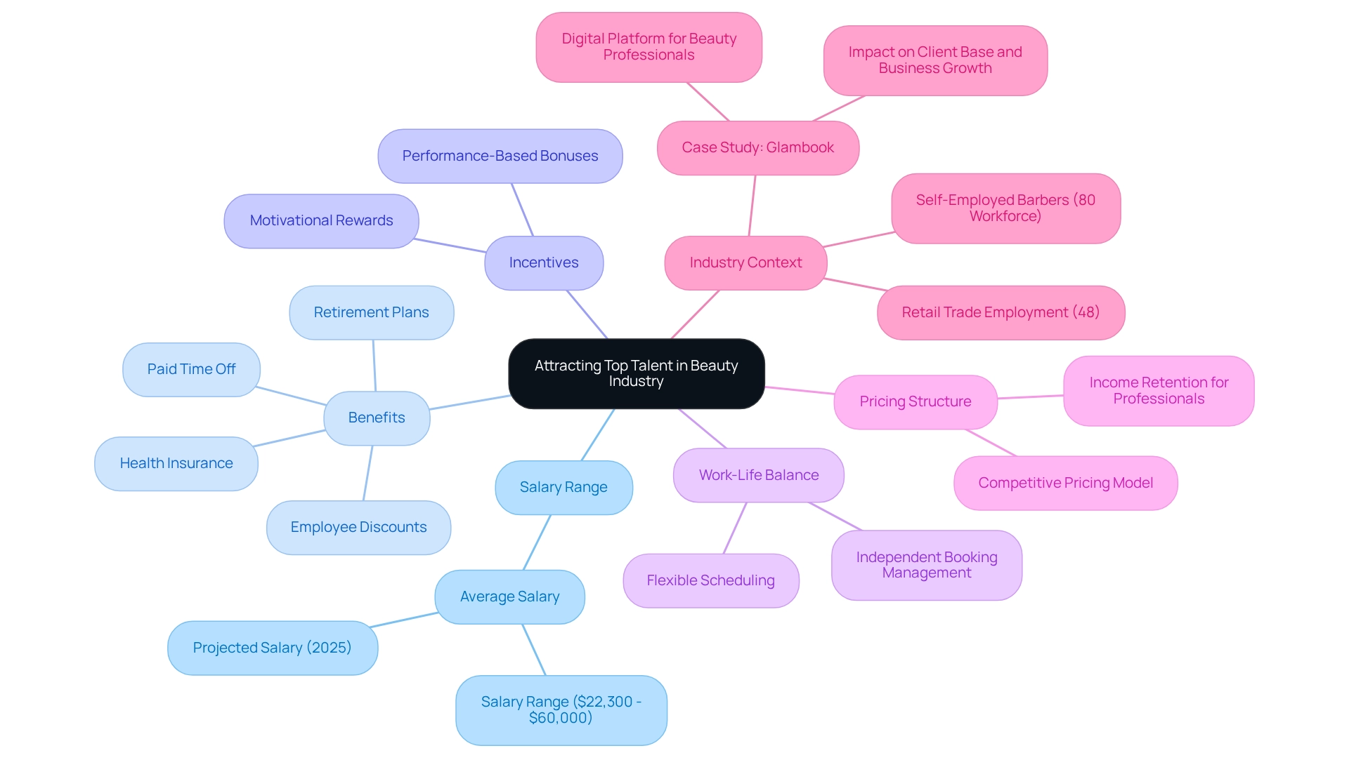 The central node represents the main theme, with branches illustrating key considerations that help attract talent in the beauty industry.