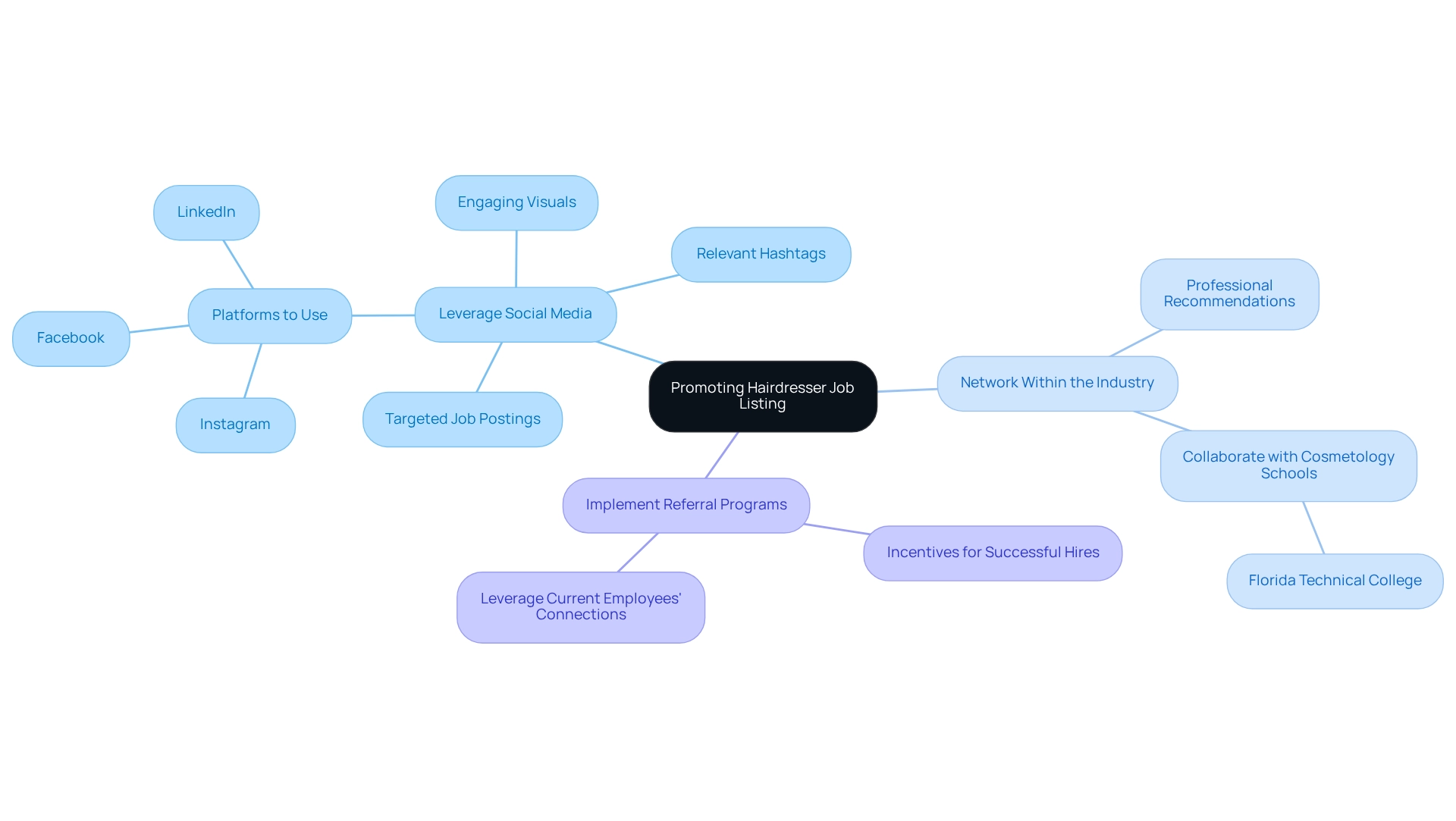 The central node represents the main goal, with branches showing key strategies and their respective detailed tactics.