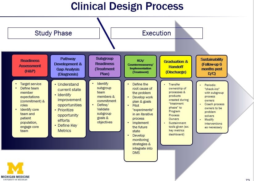 clinical design process lean hospital