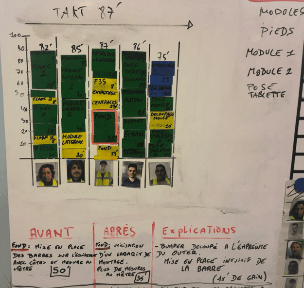 kaizen lean thinking yamazumi