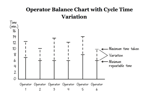 cycle time yamazumi chart lean thinking