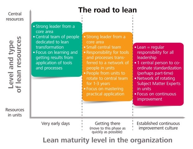 lean journey hazards