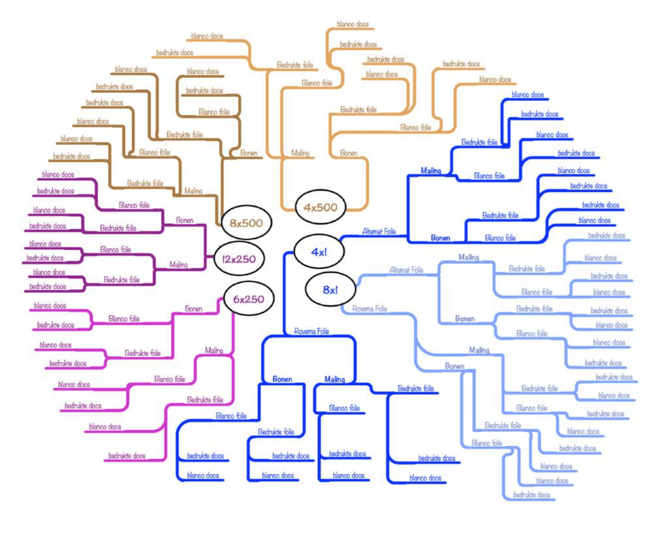 complexity in production