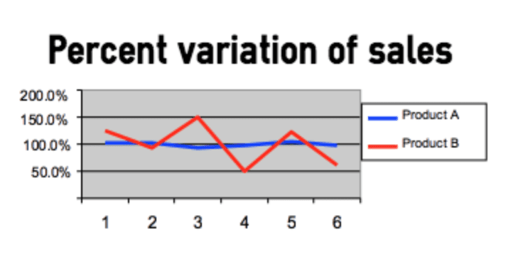 percent variation of sales levelled production