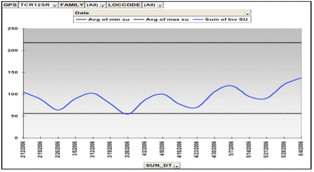 inventory levelled production