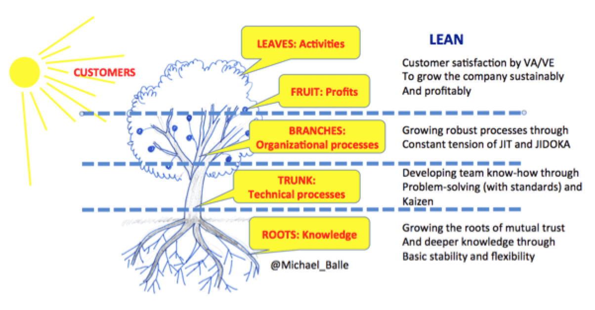 lean tree explanation