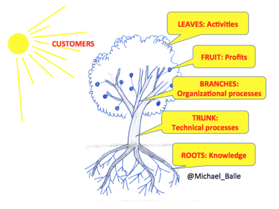 lean tree