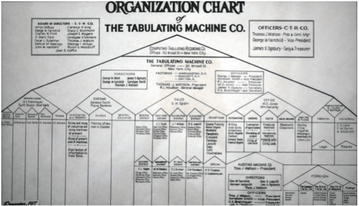 organizational structure lean