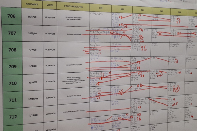 An entire wall displaying breakdown analysis of problems at SNCF