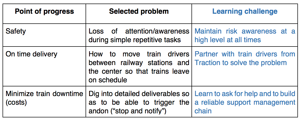 From problem solving to learning