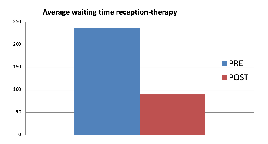 Impact of the lean implementation on waiting time 