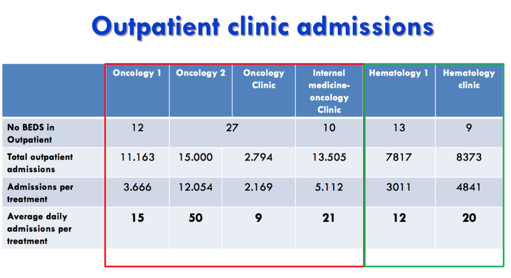 Analysis of admissions in Policlinico's outpatient clinic