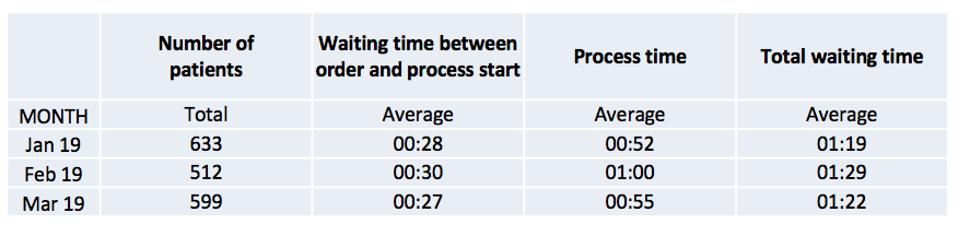 A chart showing waiting times for chemotherapy same-day preparation