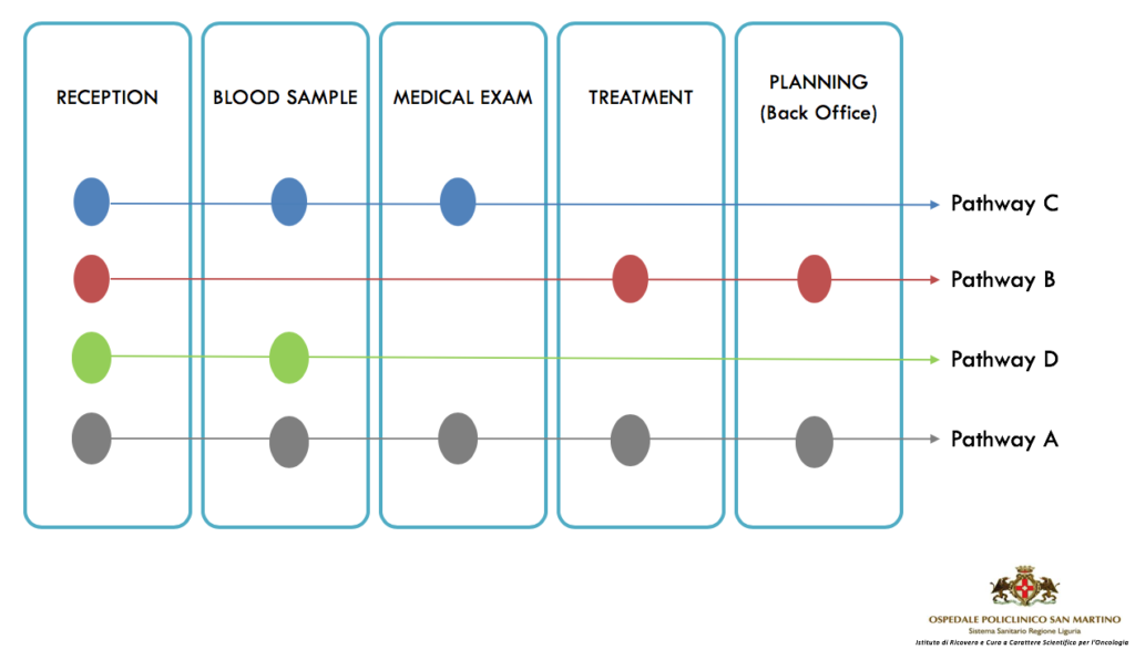 A different way of organizing the provision of chemotherapy