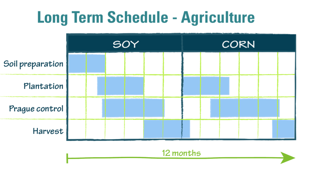 Long term schedule for agriculture